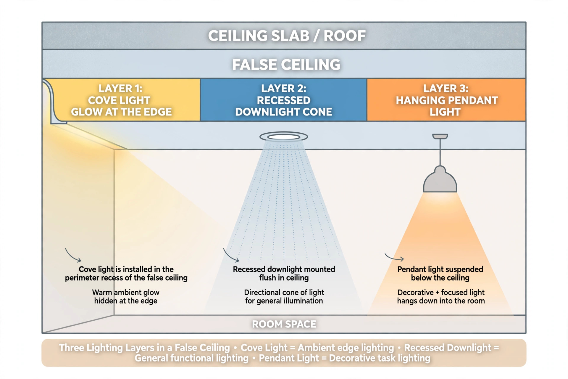 Illustration showing three lighting layers in a false ceiling: cove light, downlight and pendant