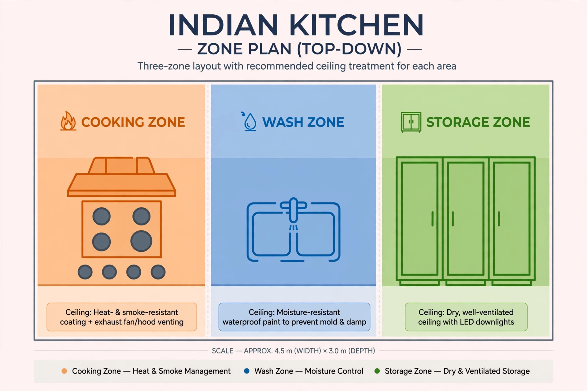Illustration of a three-zone kitchen plan showing the cooking, wash and storage areas with ceiling treatment notes