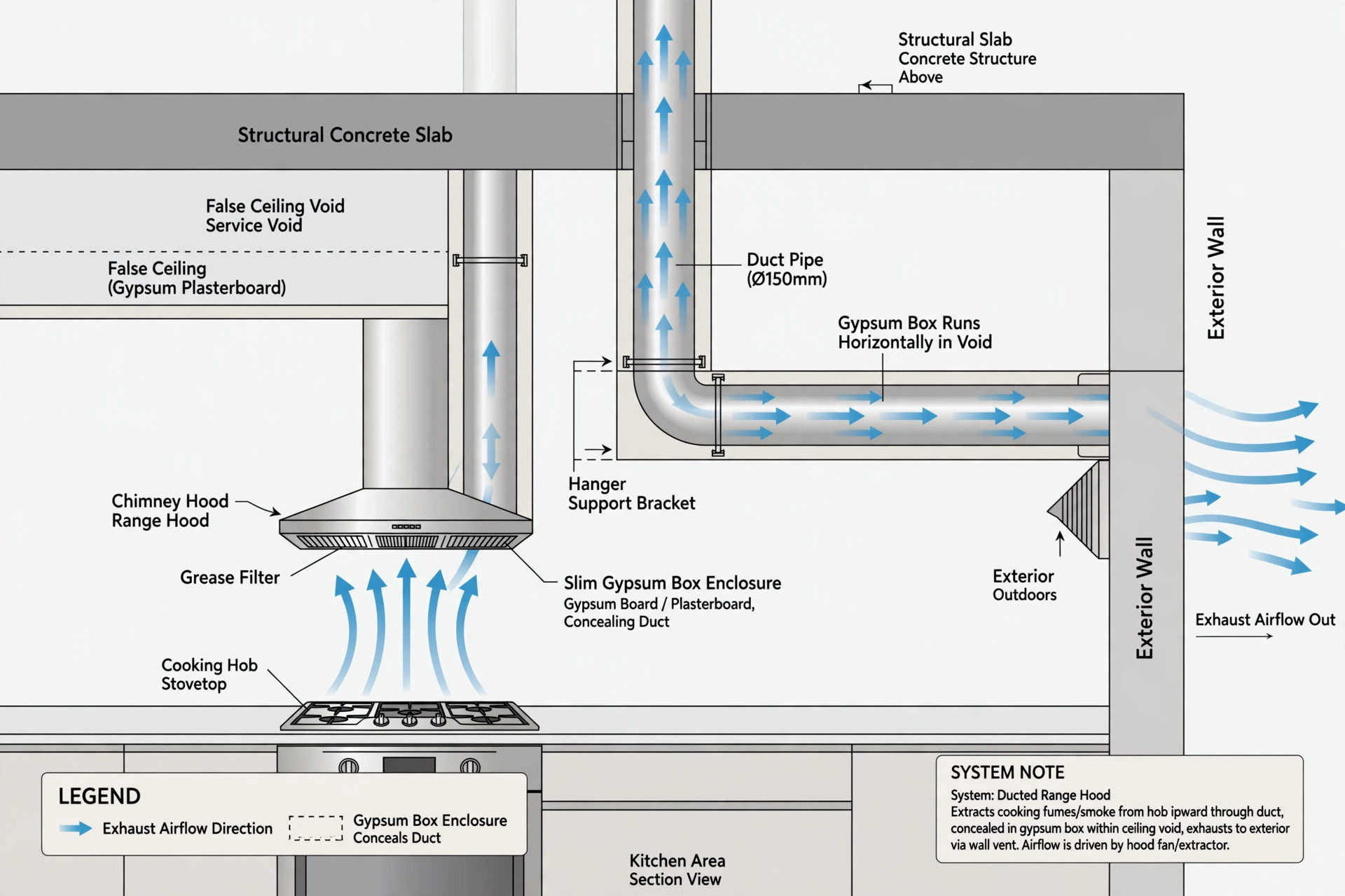 Illustration showing how a chimney duct runs through the false-ceiling void inside a slim gypsum box to an exterior wall vent
