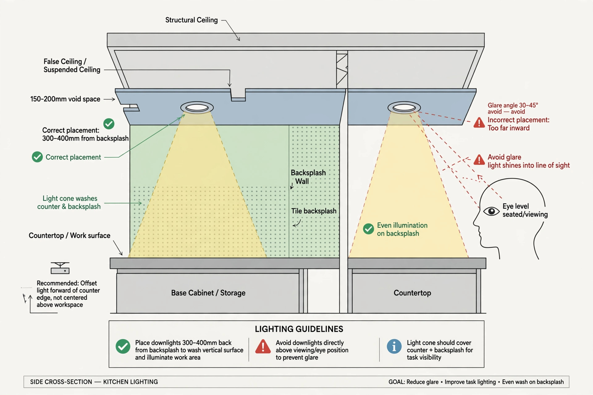 Illustration showing correct and incorrect downlight placement for glare-free kitchen task lighting