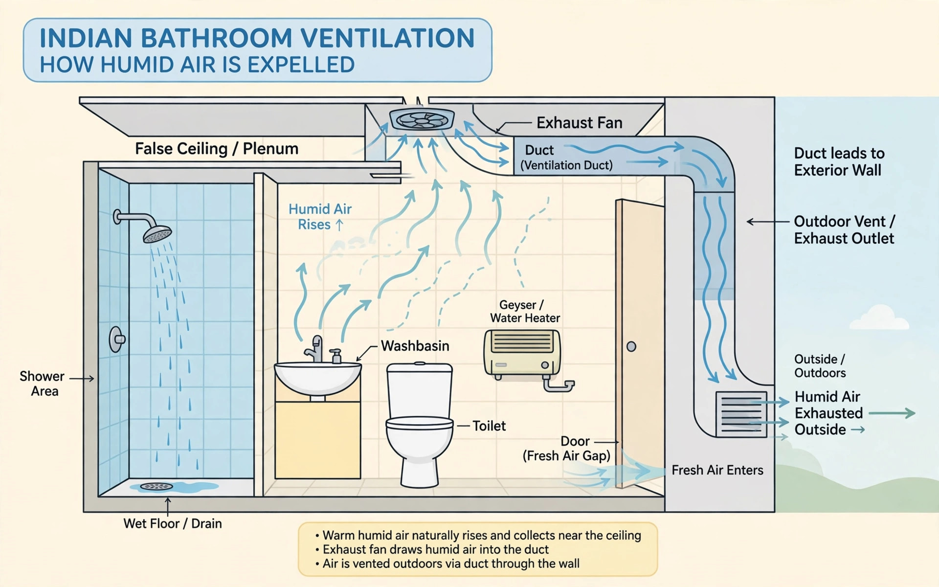 Illustration of bathroom ventilation showing humid air rising to a false ceiling exhaust fan and ducting out through the wall