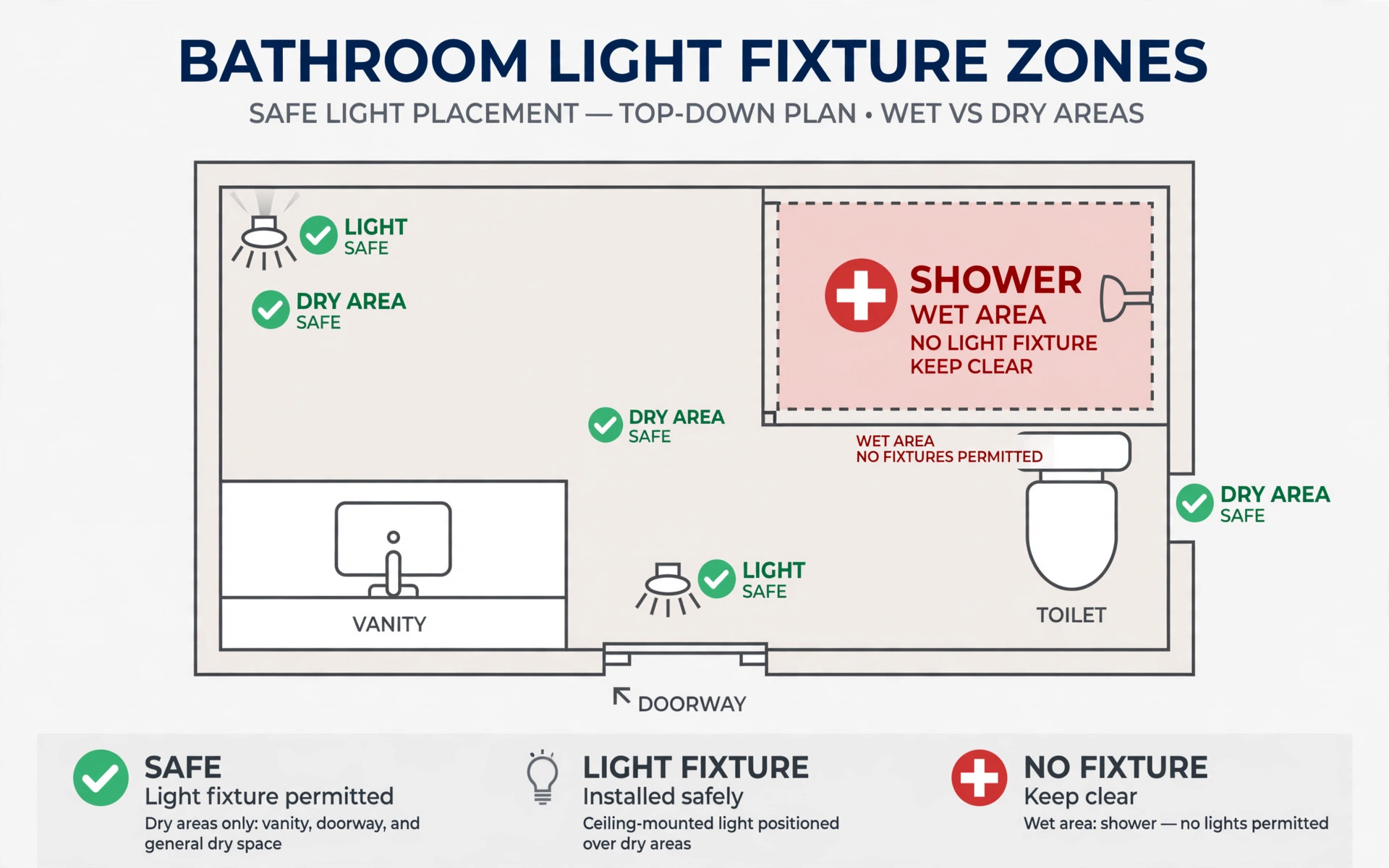 Illustration of bathroom light fixture zones showing safe placement in dry areas and no fixtures over the shower wet area