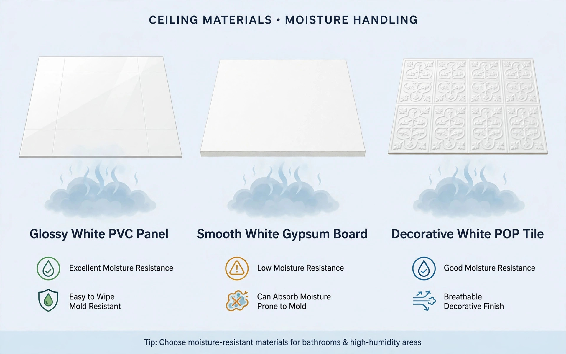 Illustration comparing PVC panel, gypsum board and POP tile bathroom ceiling materials by moisture handling