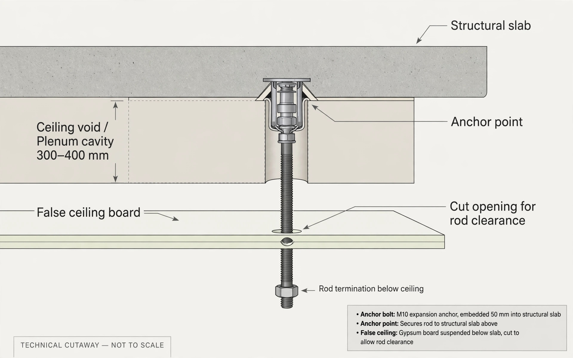 Technical illustration showing a fan rod anchoring into the structural slab above, passing through a cut opening in the false ceiling board