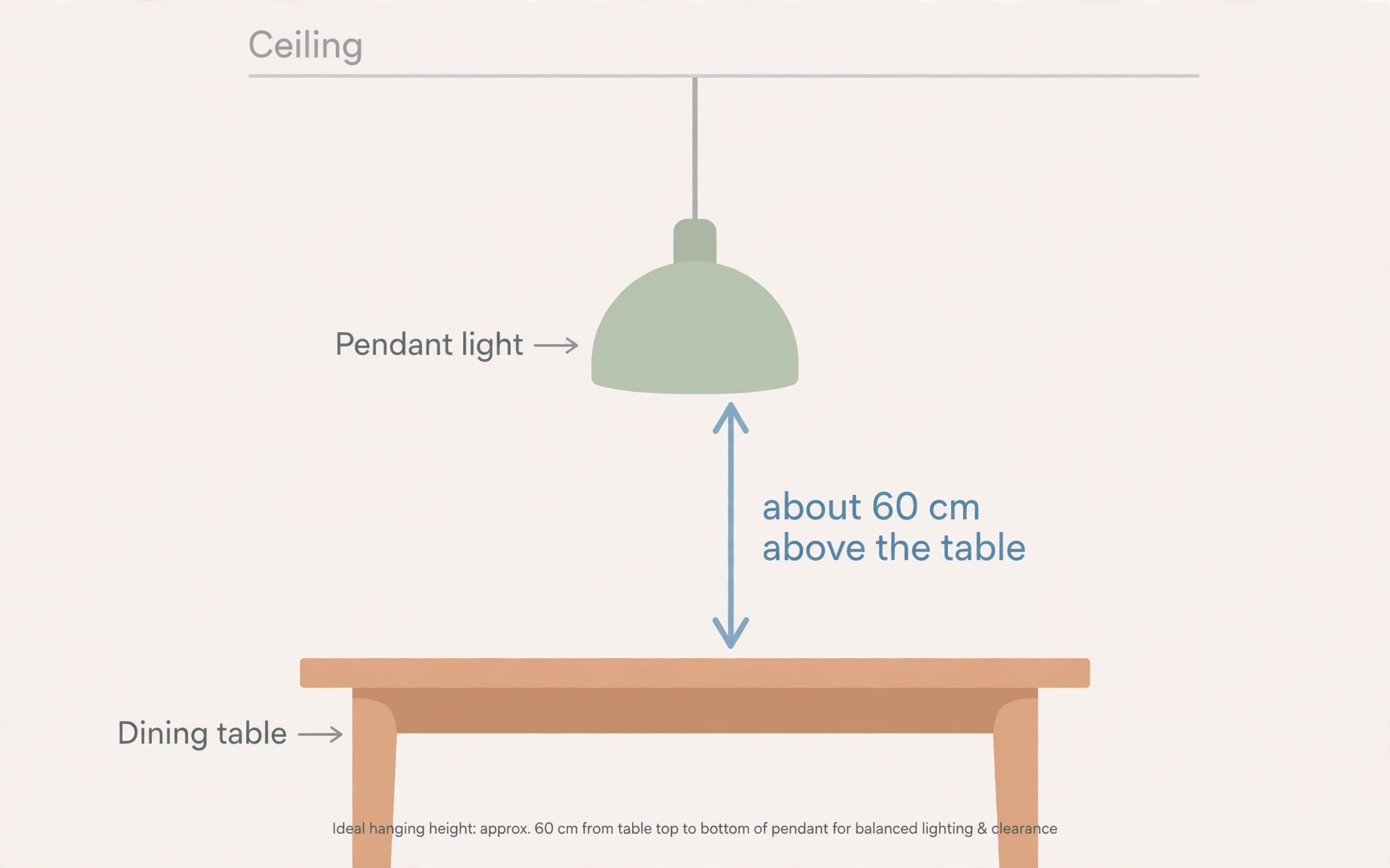 Illustration showing a pendant light hanging about 60 cm above a dining table