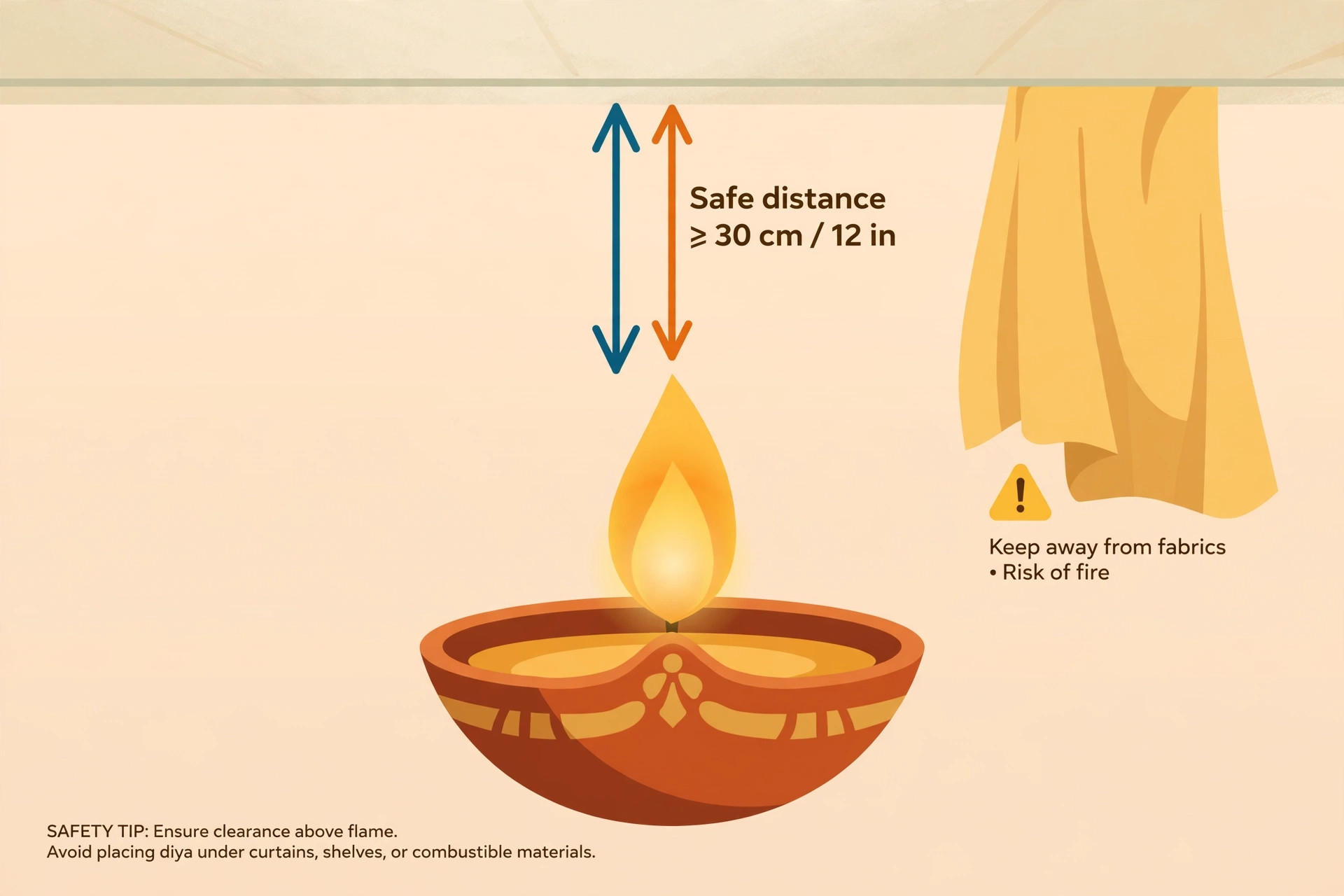 Illustration showing a lit oil diya with clearance arrows marking safe distance to the ceiling and a warning icon near hanging fabric