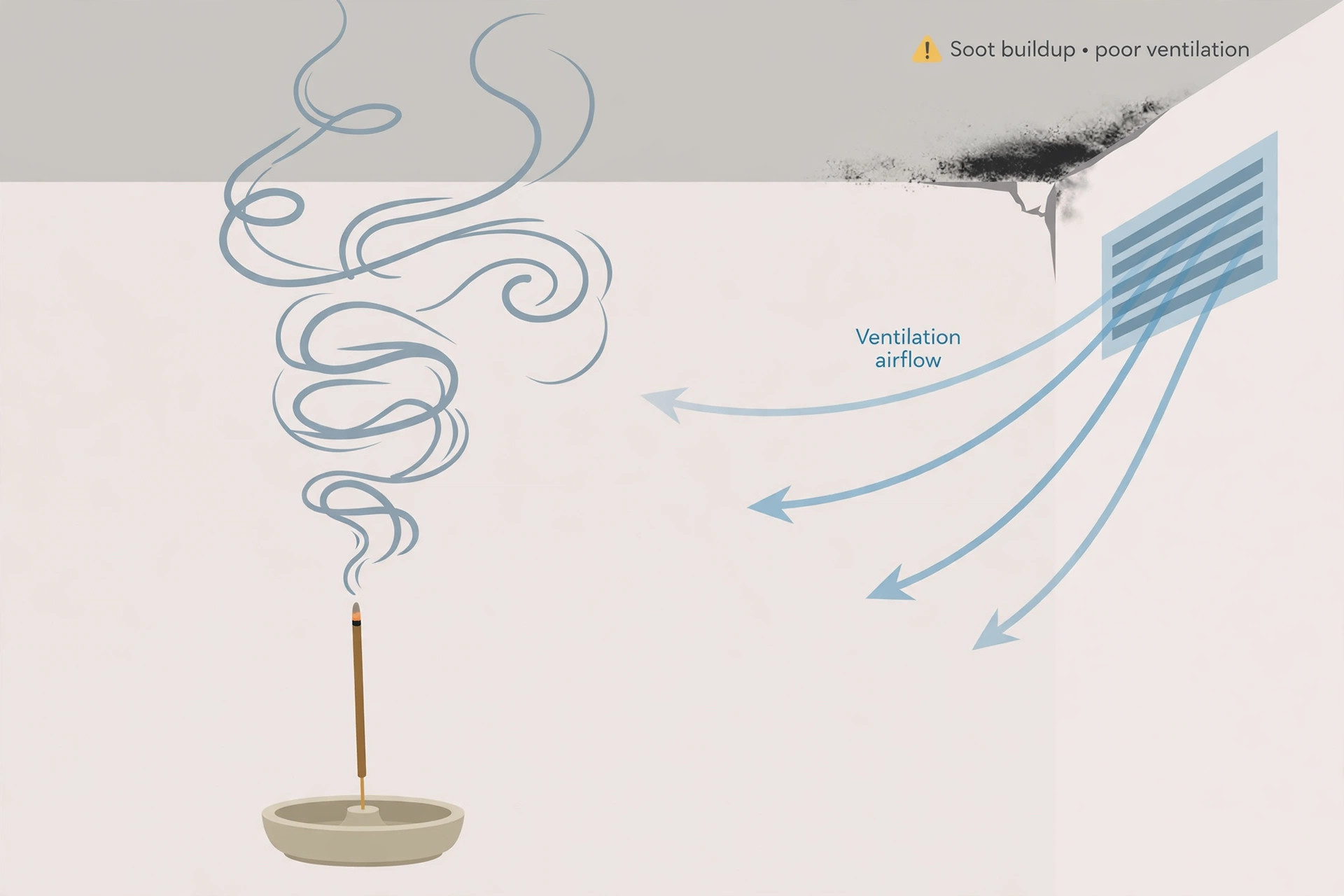 Illustration of incense smoke rising toward a ceiling with ventilation airflow arrows and a subtle soot-stain caution patch