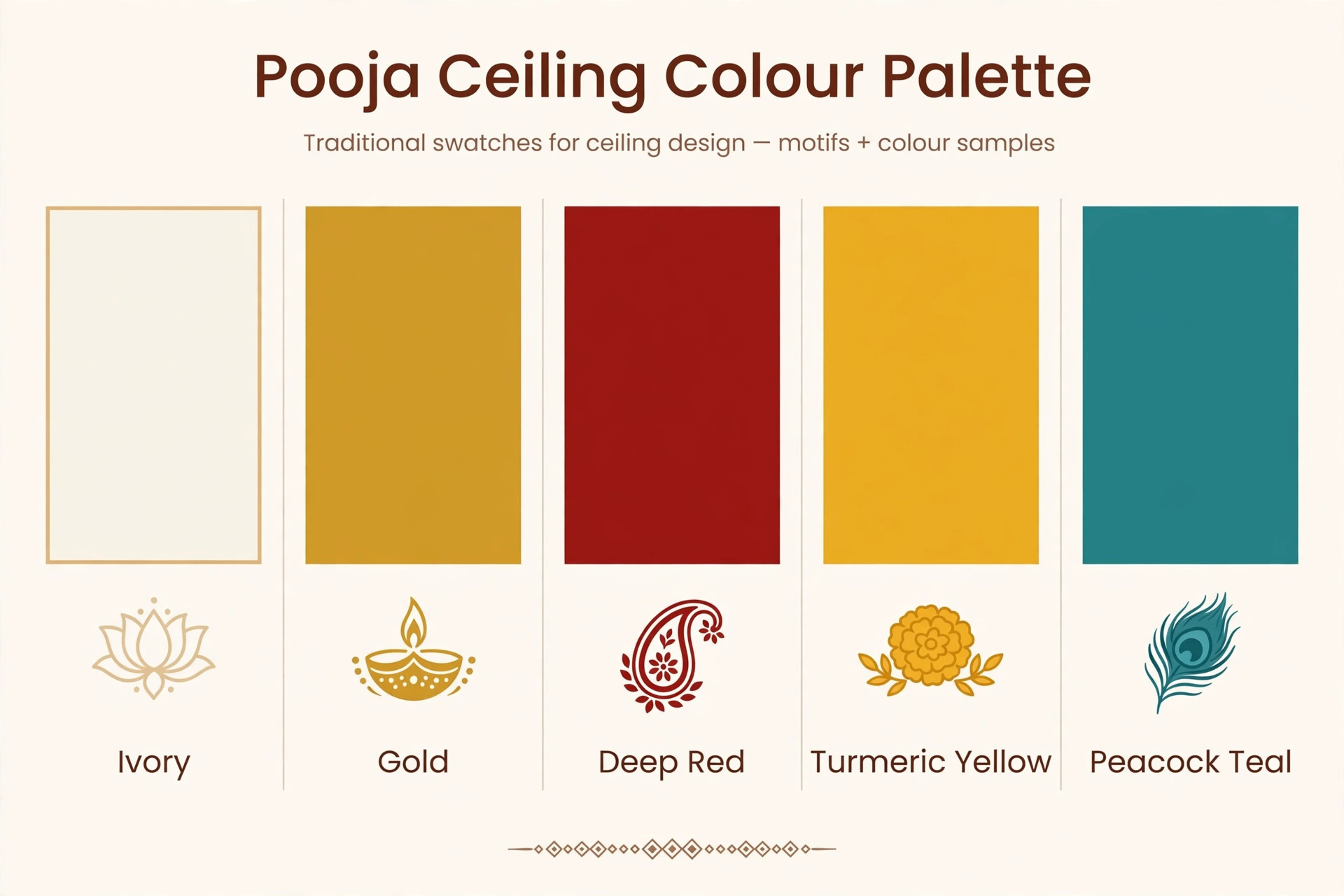Illustration of a pooja ceiling colour palette with ivory, gold, deep red, turmeric yellow and peacock teal swatches and motif samples