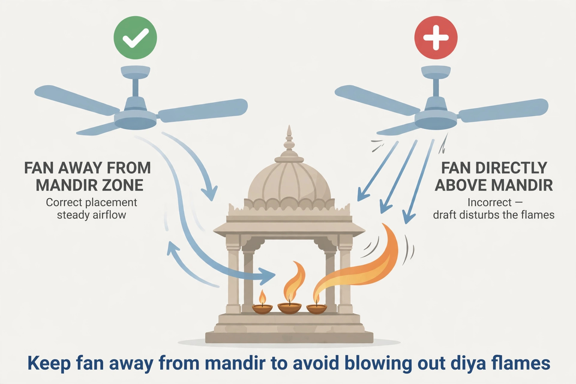 Illustration diagram showing a ceiling fan bending diya flames with airflow arrows, marked wrong above the mandir and right placed away from it