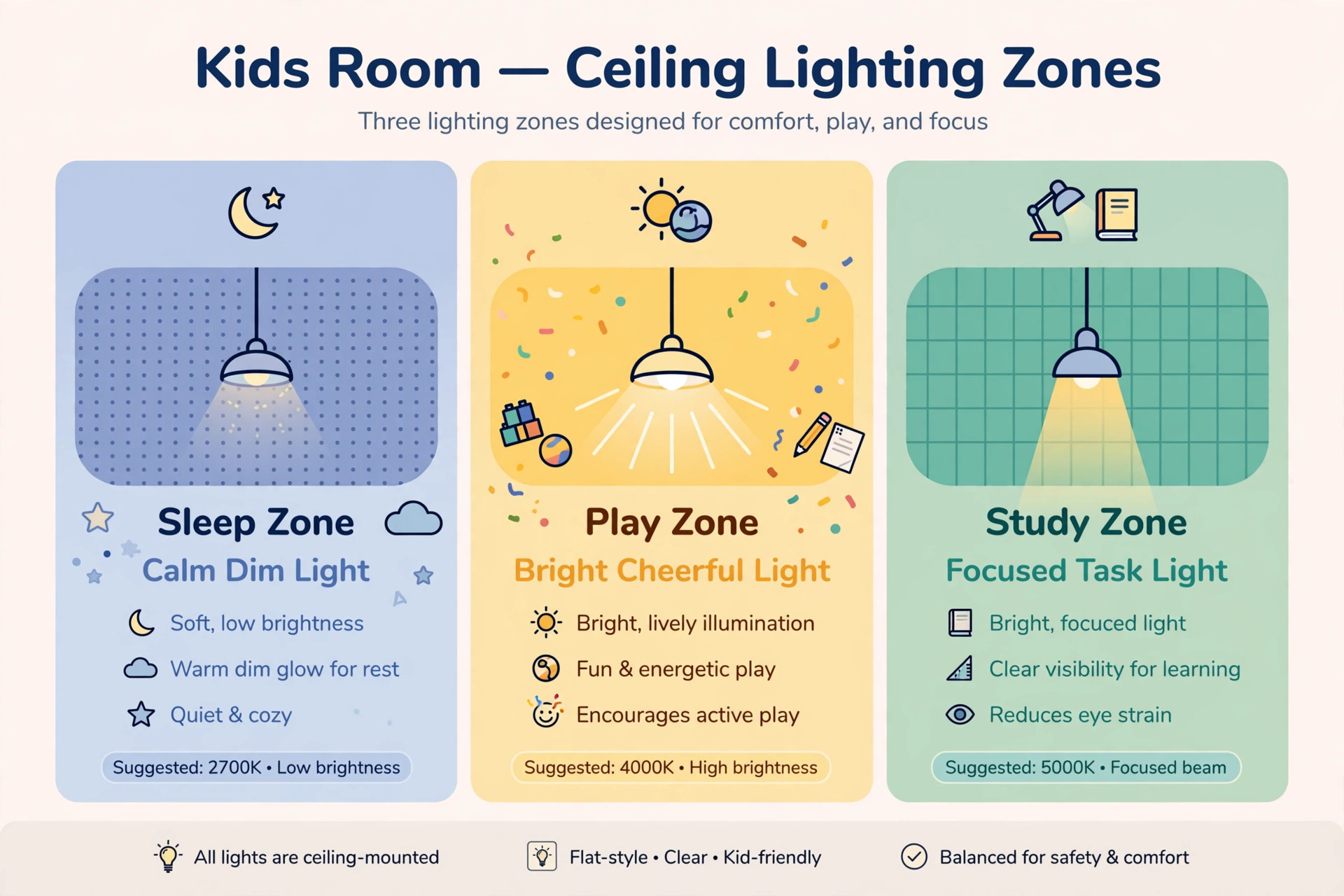 Illustration diagram of kids room ceiling lighting zones for sleep, play and study areas