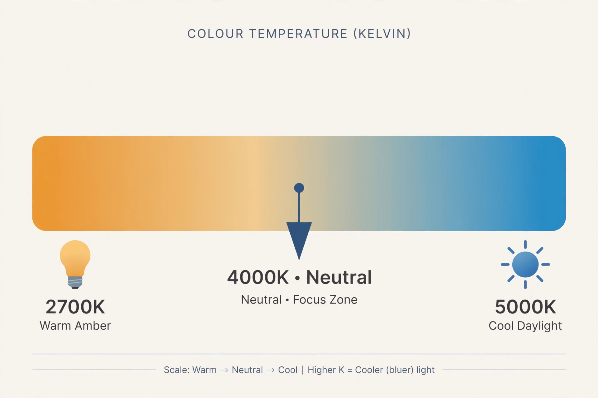 Illustration infographic of a colour-temperature scale from warm 2700K amber through neutral 4000K to cool 5000K daylight with the focus zone marked