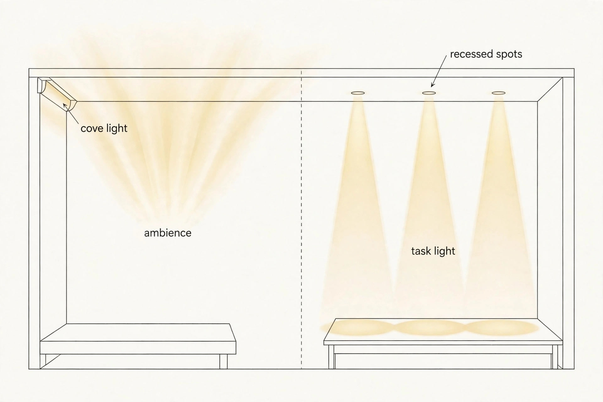 Diagram comparing cove lighting with recessed spotlights in a bedroom