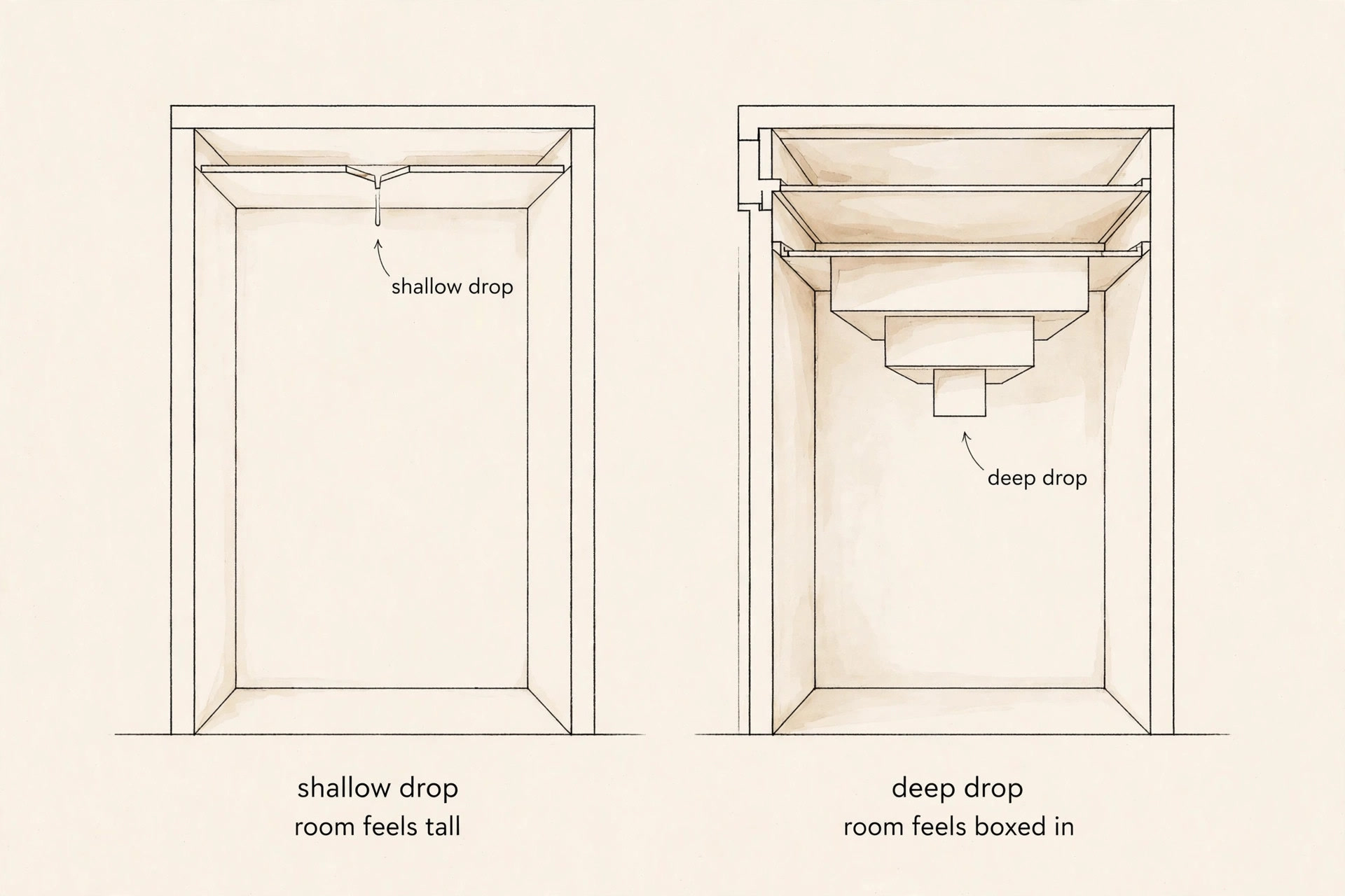 Diagram comparing a shallow ceiling drop with a deep multi-layer drop