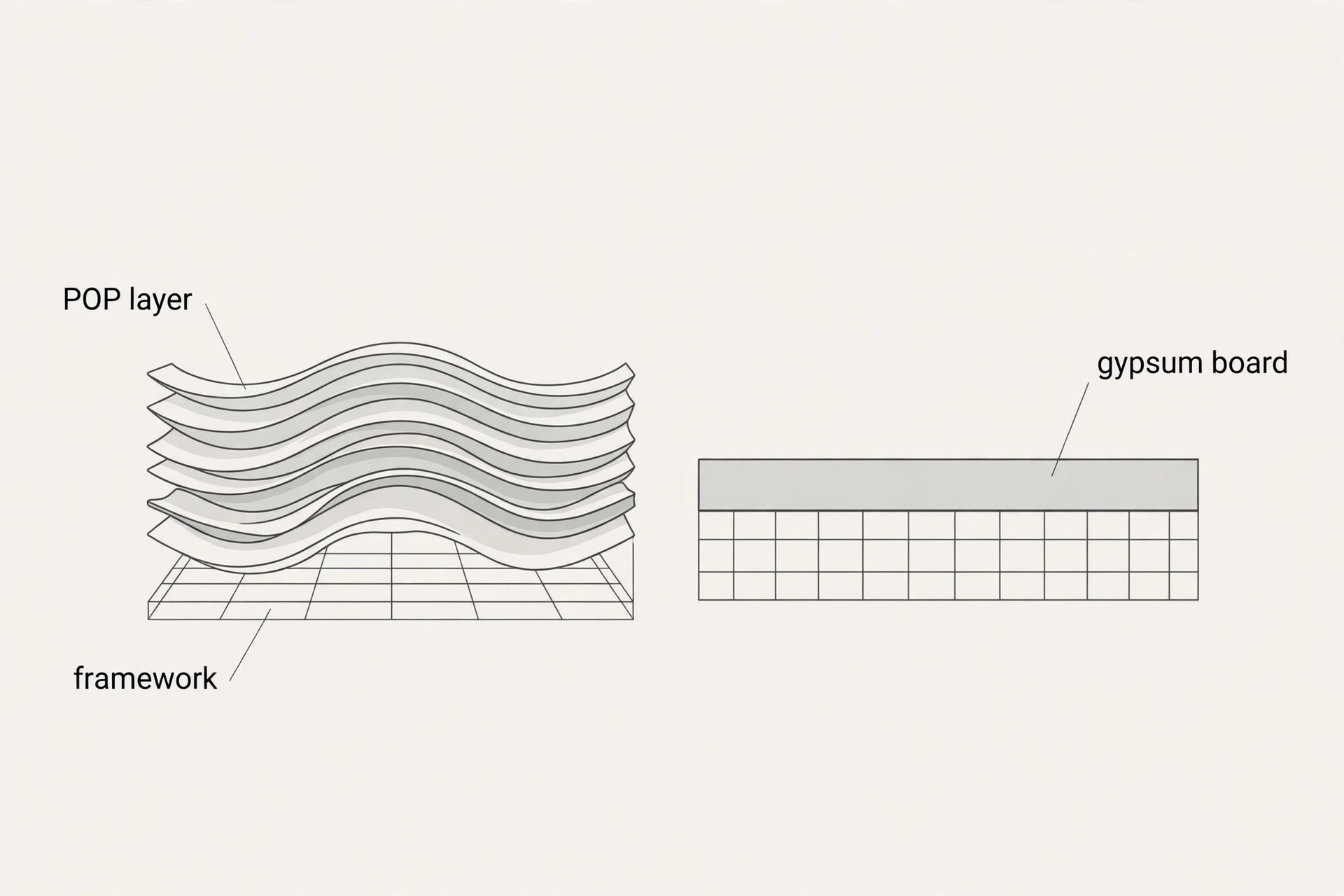 Abstract illustration: wavy wet plaster layers for POP versus flat boards for gypsum