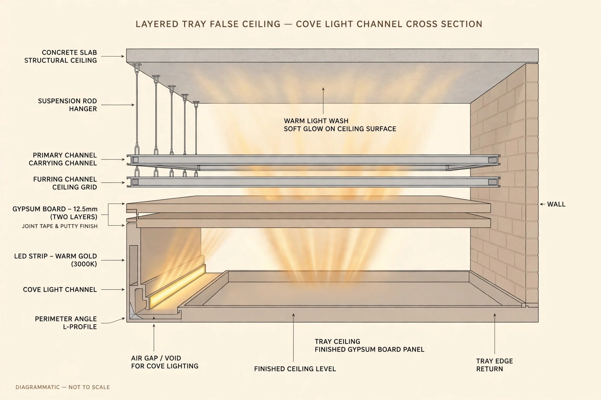 Cross-section diagram showing a layered tray ceiling with suspension rods, gypsum board and a glowing cove light channel