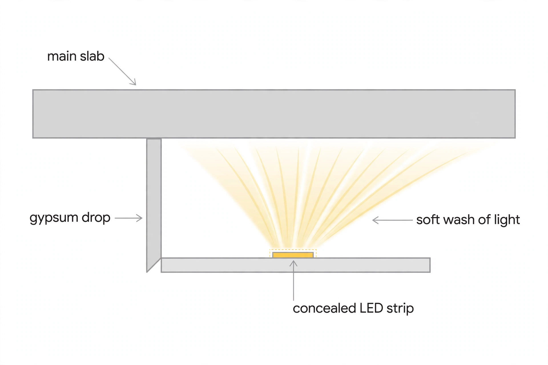 Cross-section diagram of a cove-lit false ceiling showing the main slab, gypsum drop, concealed LED strip and the soft wash of light