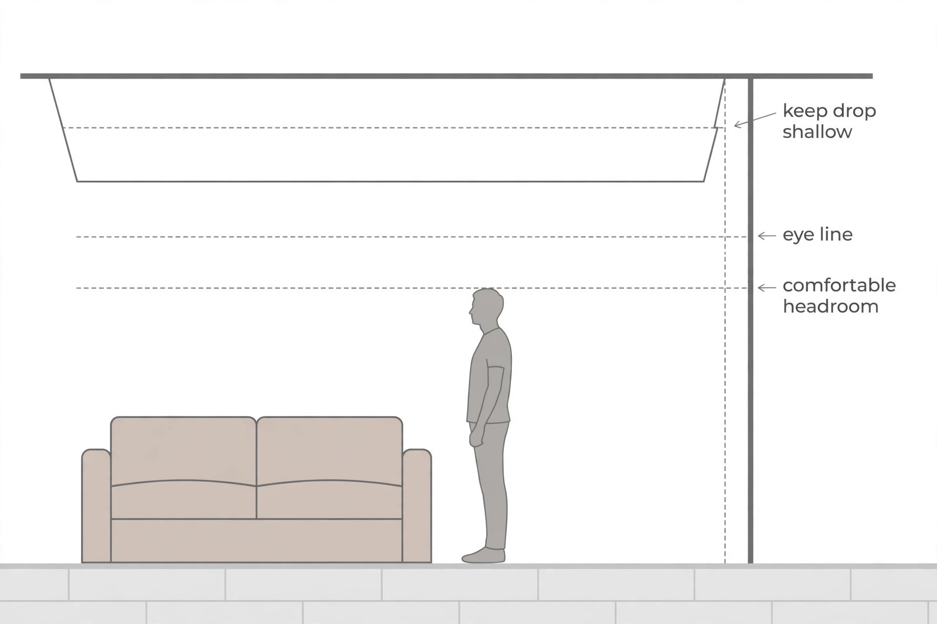 Side-section diagram showing eye line, comfortable headroom and a shallow false-ceiling drop above a sofa