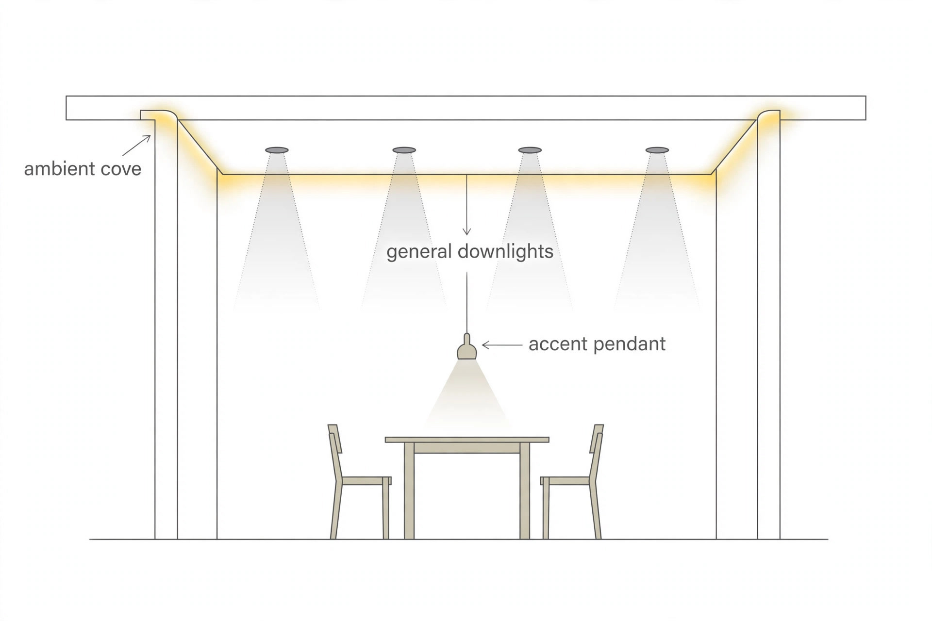 Diagram showing the three ceiling lighting layers: ambient cove, general downlights and accent pendant