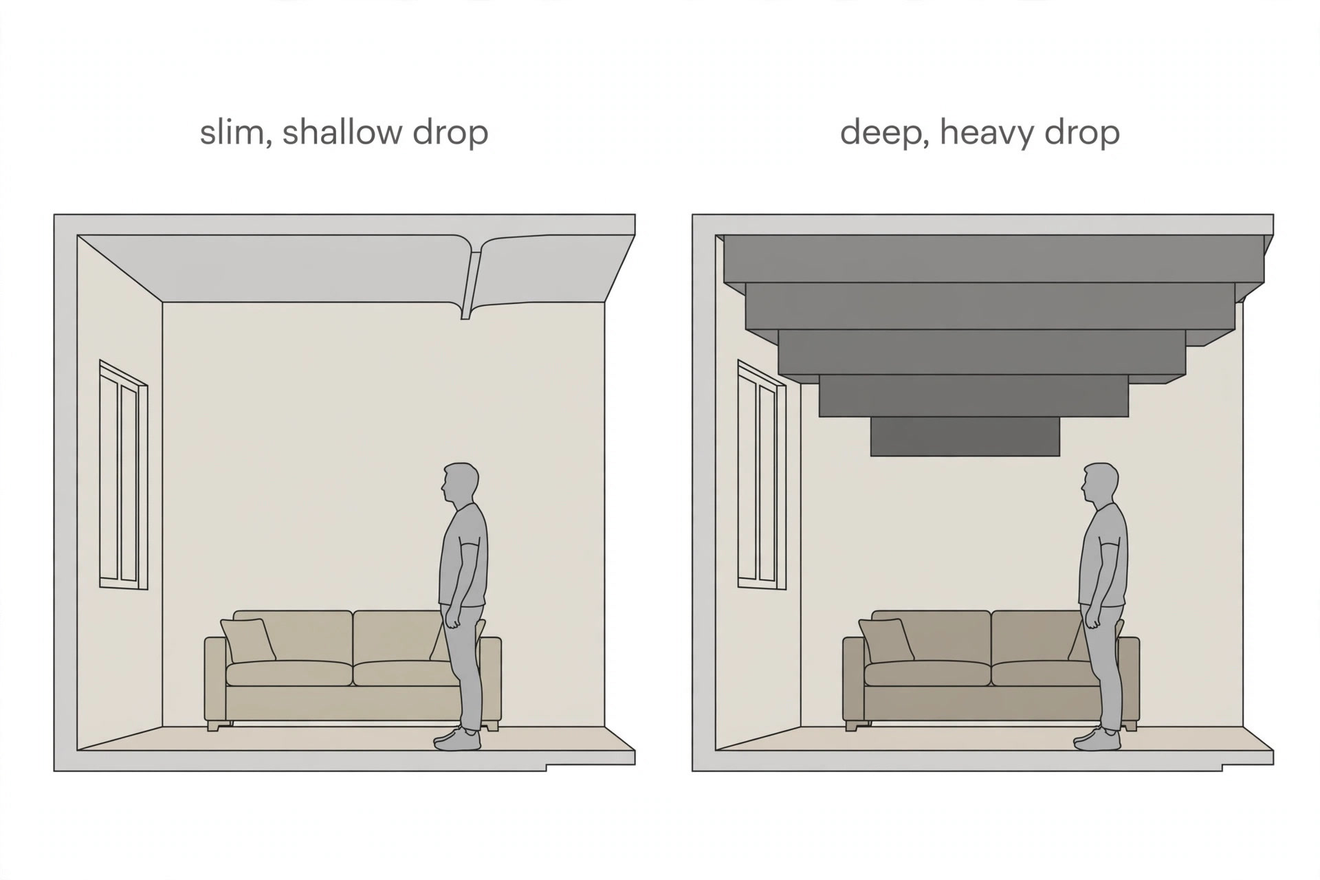 Diagram comparing a slim shallow ceiling drop with a deep heavy multi-layered drop