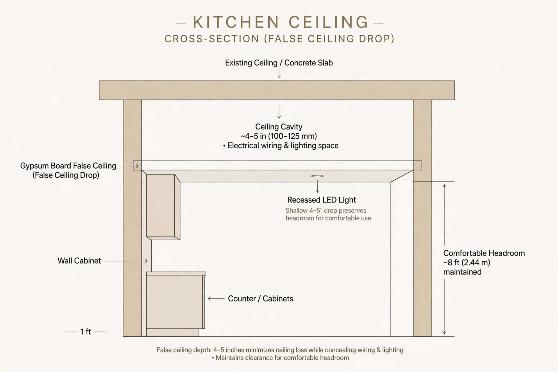 Diagram showing a shallow 4 to 5 inch ceiling drop keeping comfortable headroom in a small kitchen