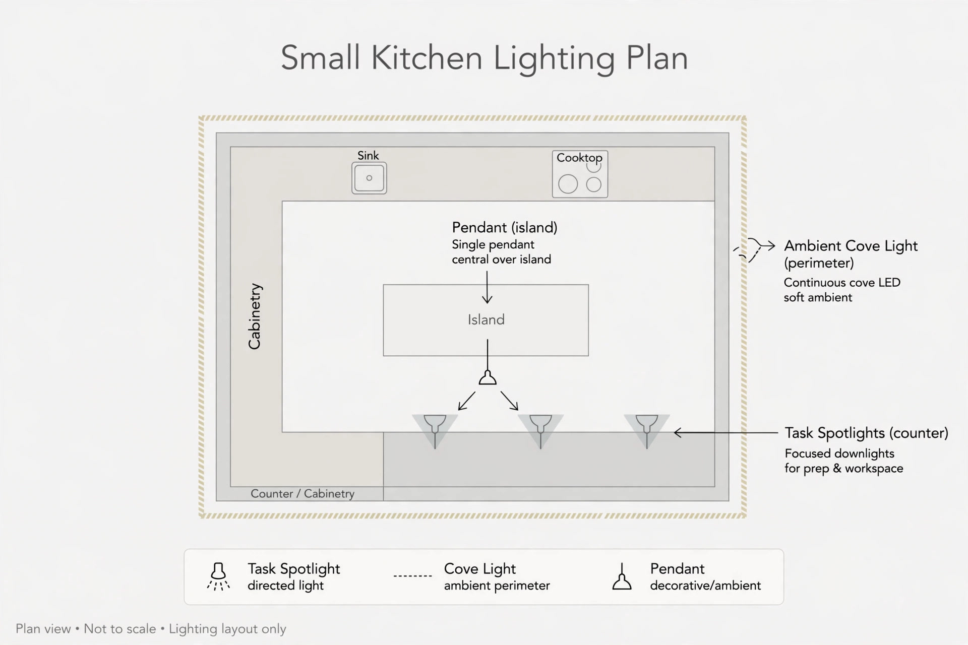 Diagram of a kitchen lighting plan showing task spots over the counter, cove ambient light and a pendant over the island