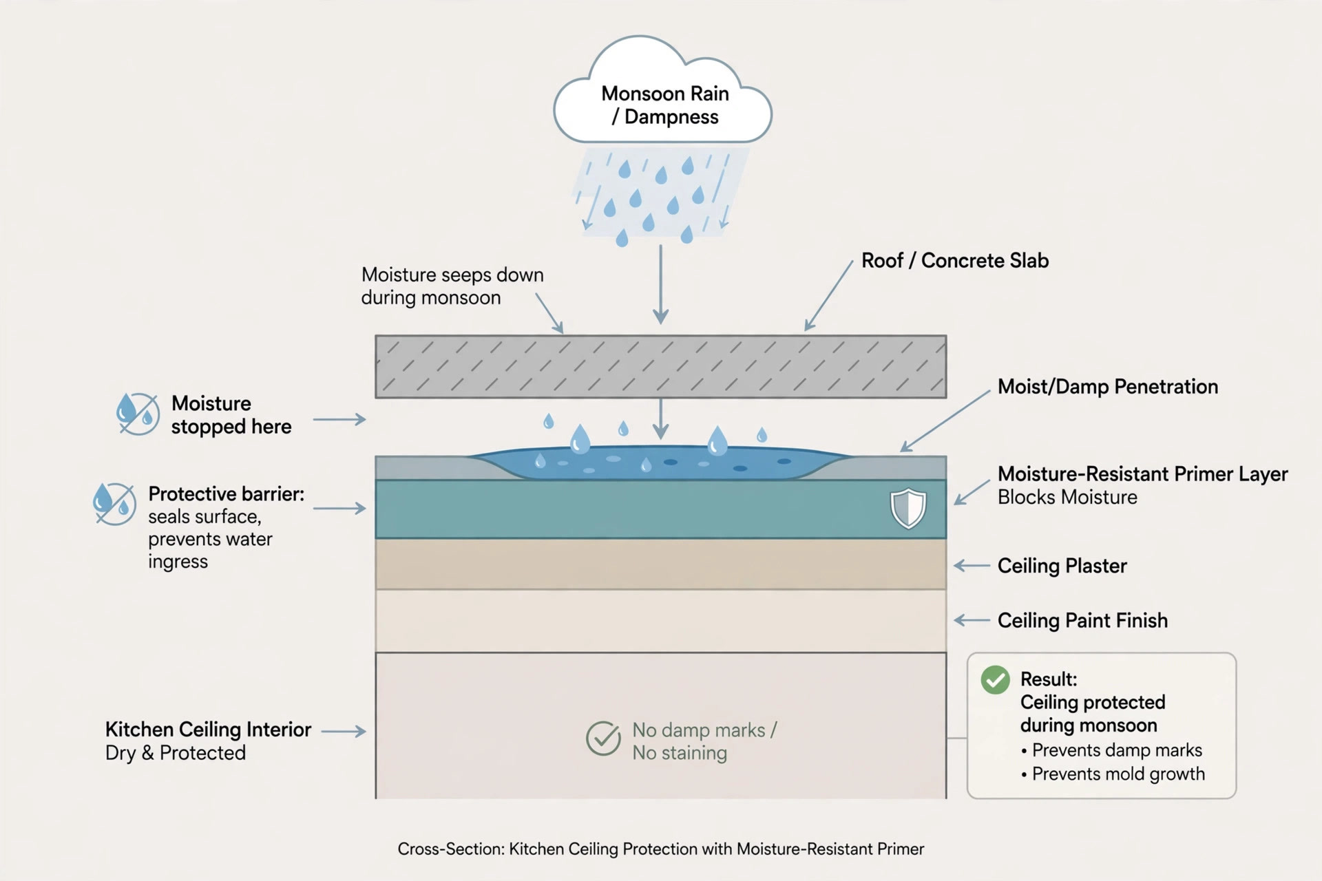 Diagram showing moisture-resistant primer protecting a kitchen ceiling from damp marks