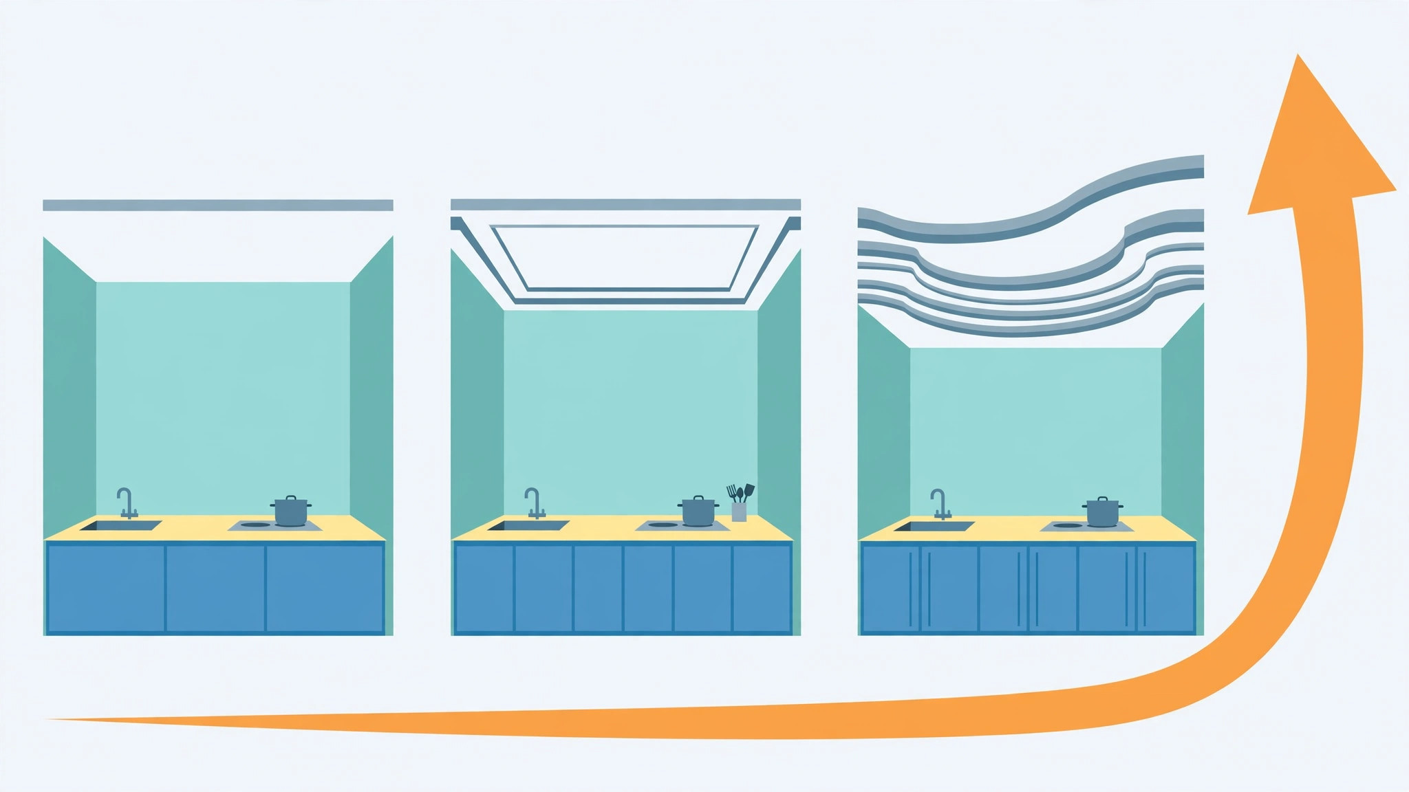 Diagram showing how each extra level or curve adds labour cost to a kitchen ceiling