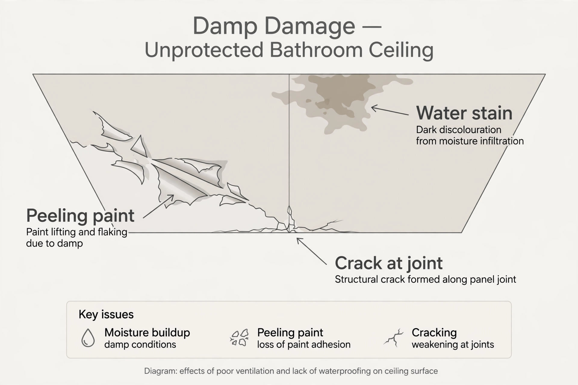 Diagram showing damp damage and peeling on an unprotected bathroom ceiling