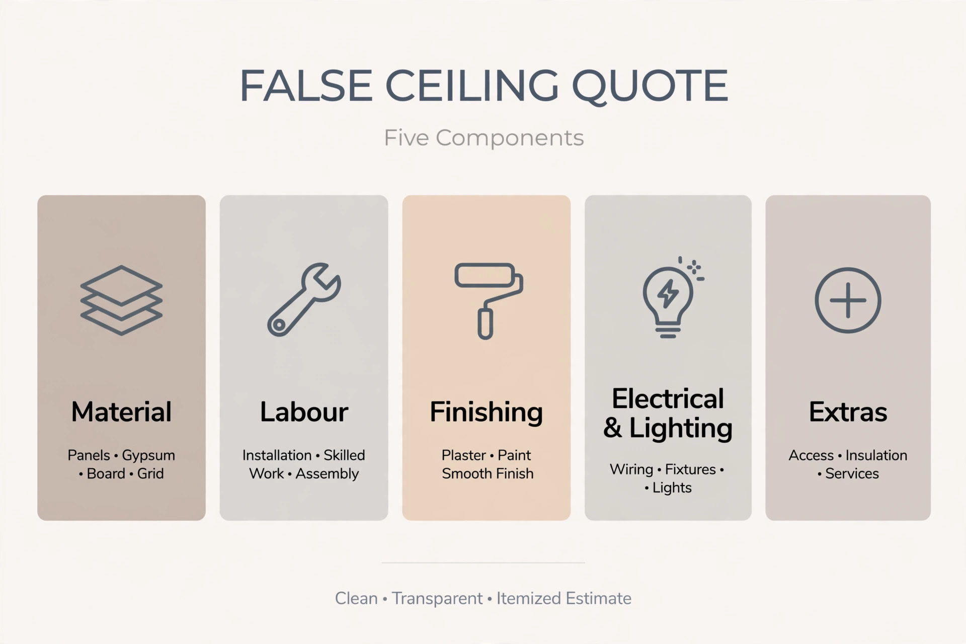 Diagram showing the components of a false ceiling quote: material, labour, finishing, electrical and extras