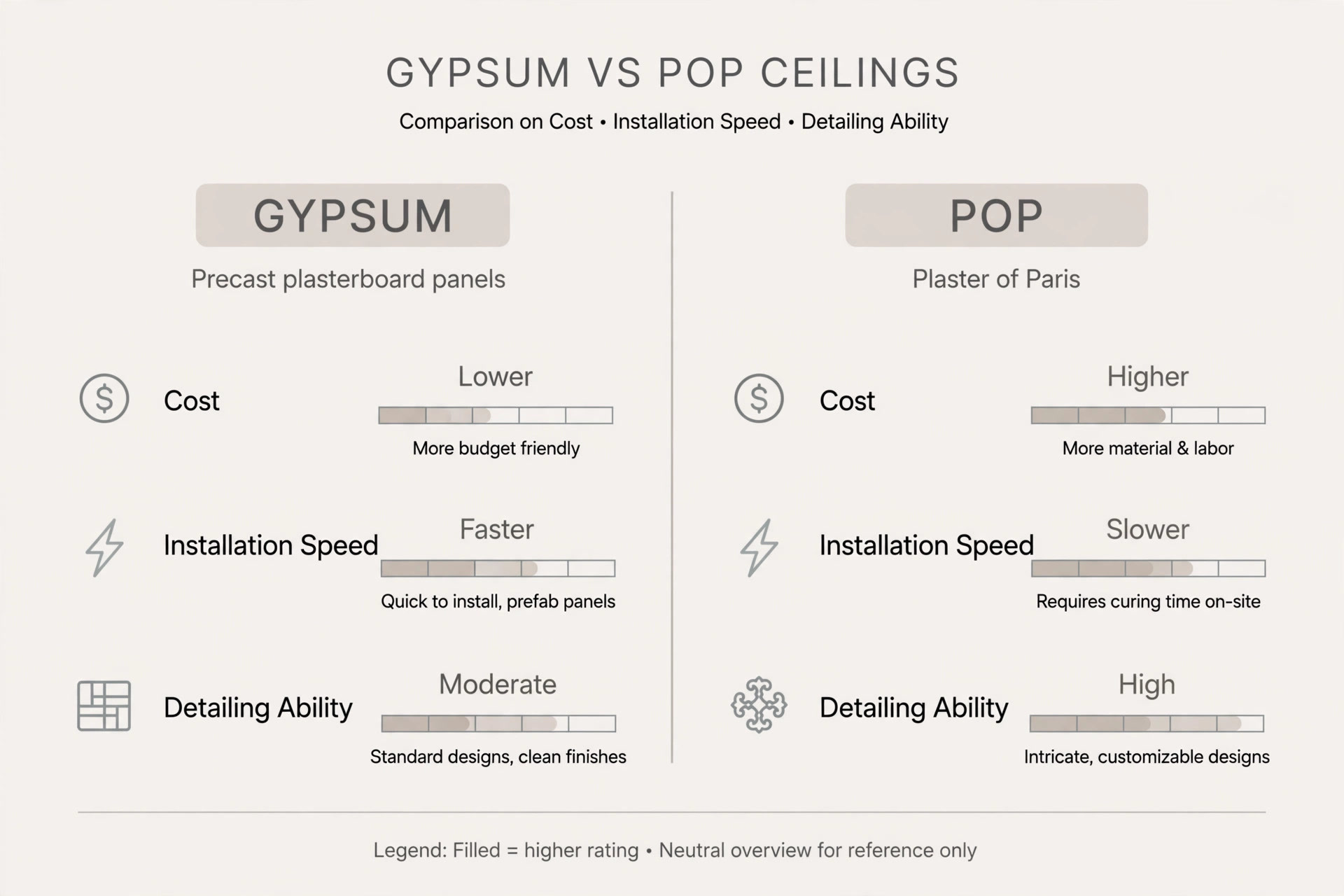 Diagram comparing gypsum and POP ceilings on cost, speed and detailing