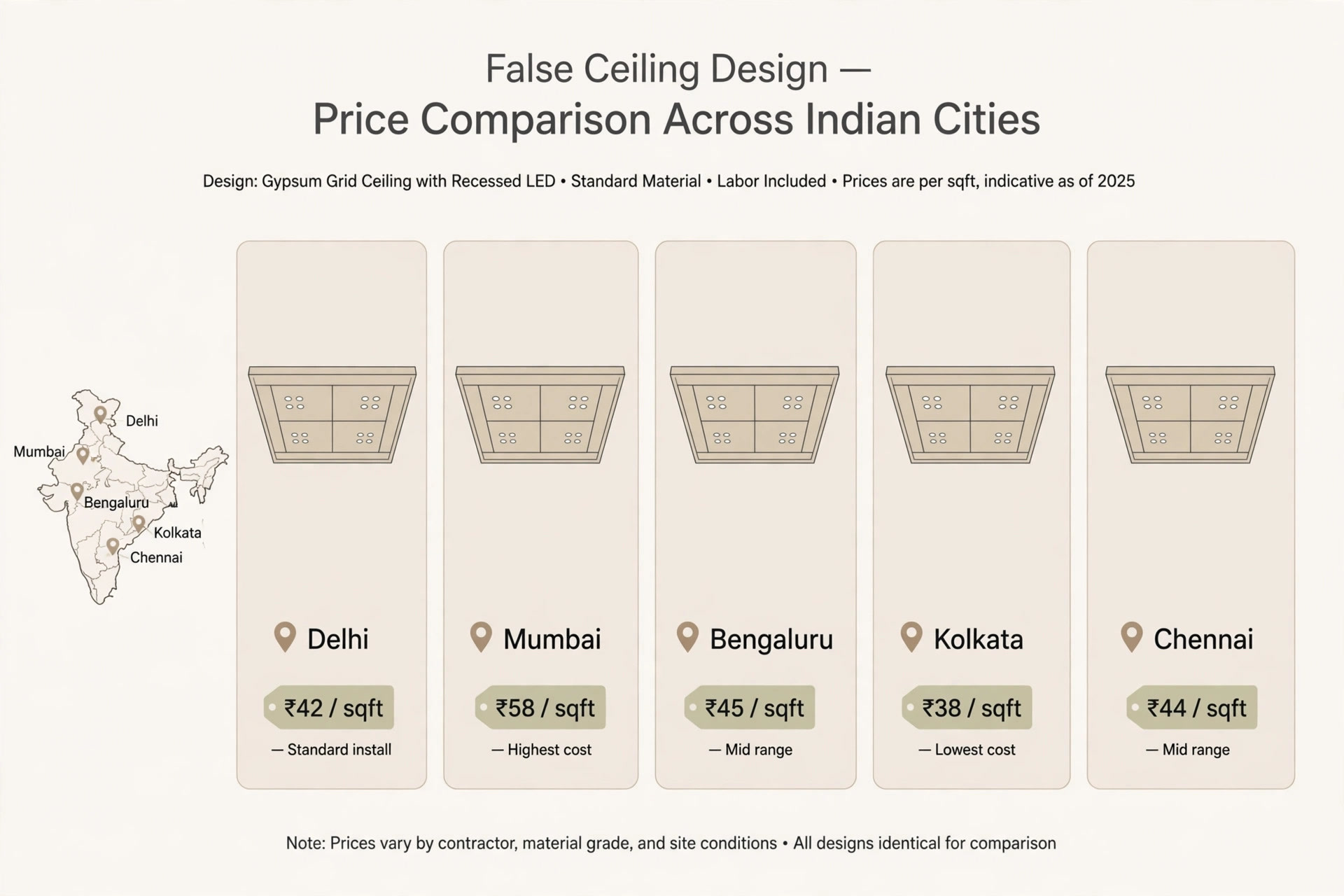 Illustration showing how the same false ceiling design is priced differently across Indian cities