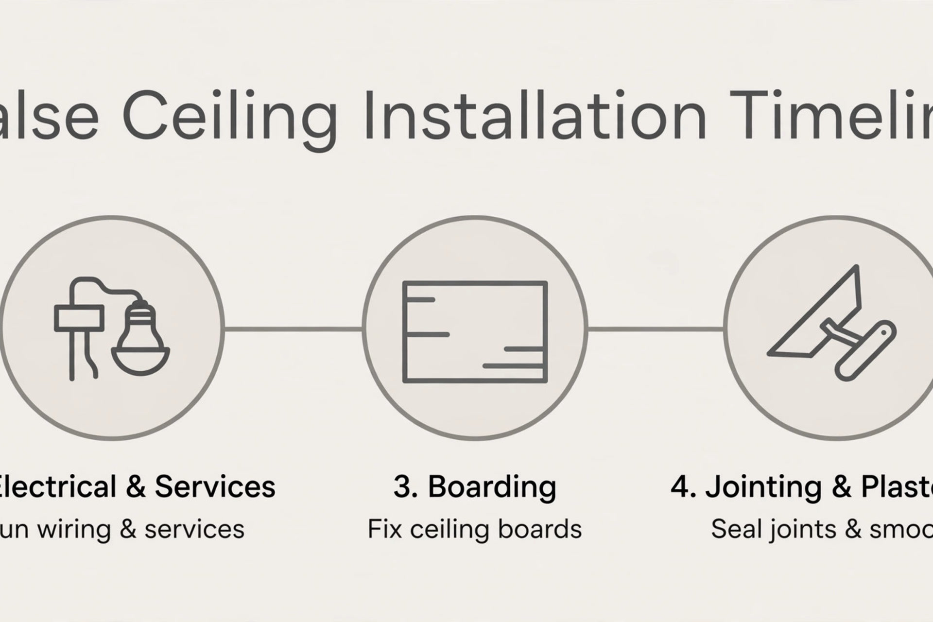 Illustration of a false ceiling installation timeline from framework to finishing