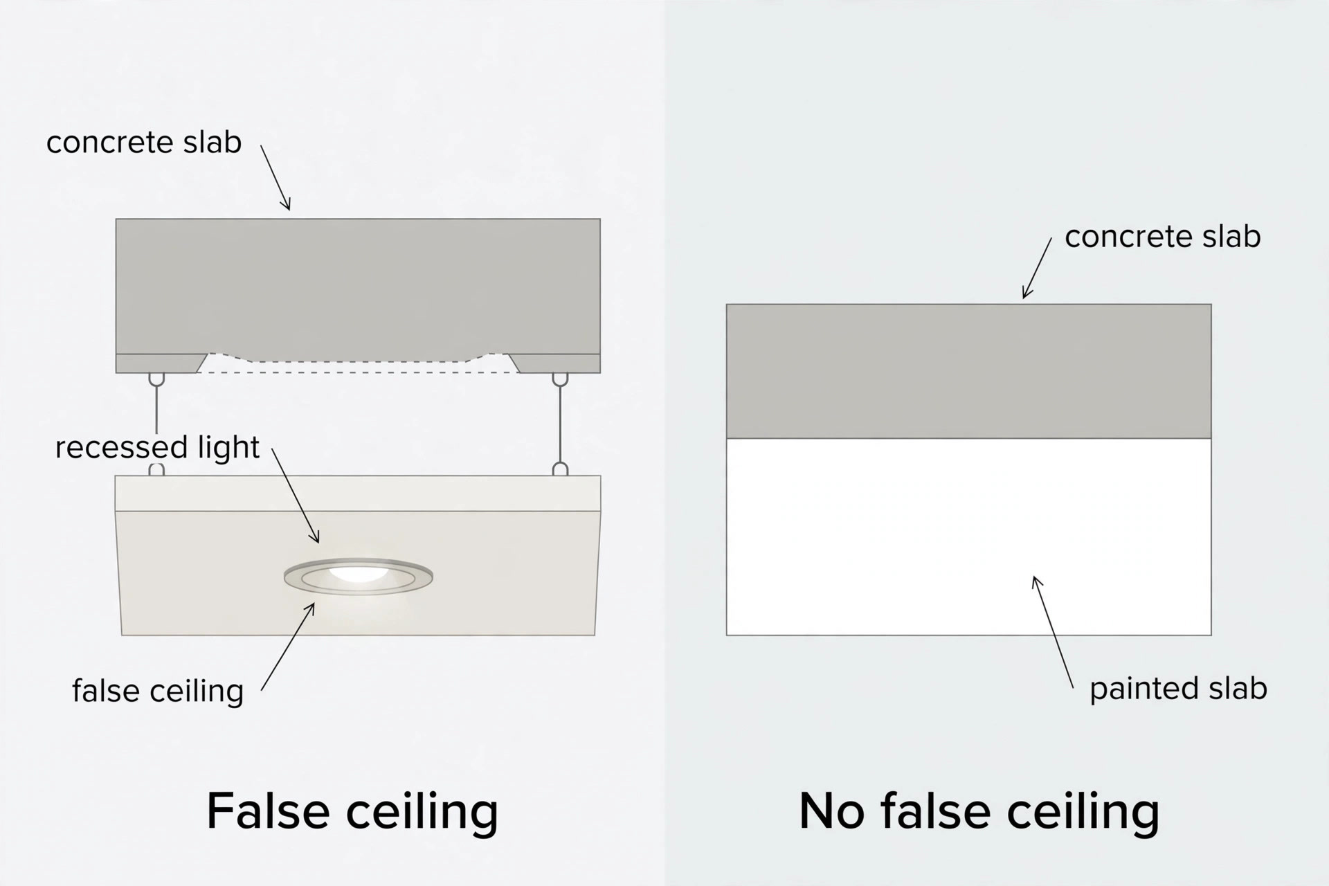 Side-by-side cross-section diagram comparing a false ceiling hung below a concrete slab with a plain painted slab
