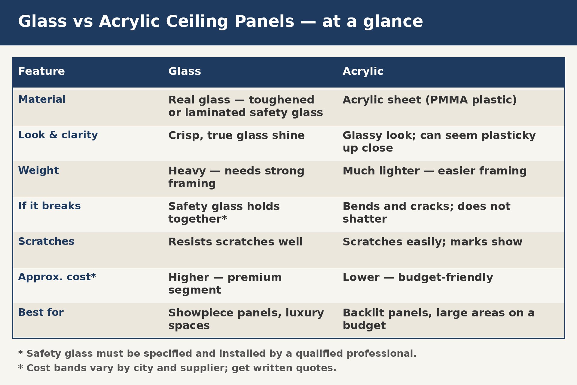 Comparison table of glass versus acrylic ceiling panels across material, clarity, weight, breakage, scratches, cost and best use