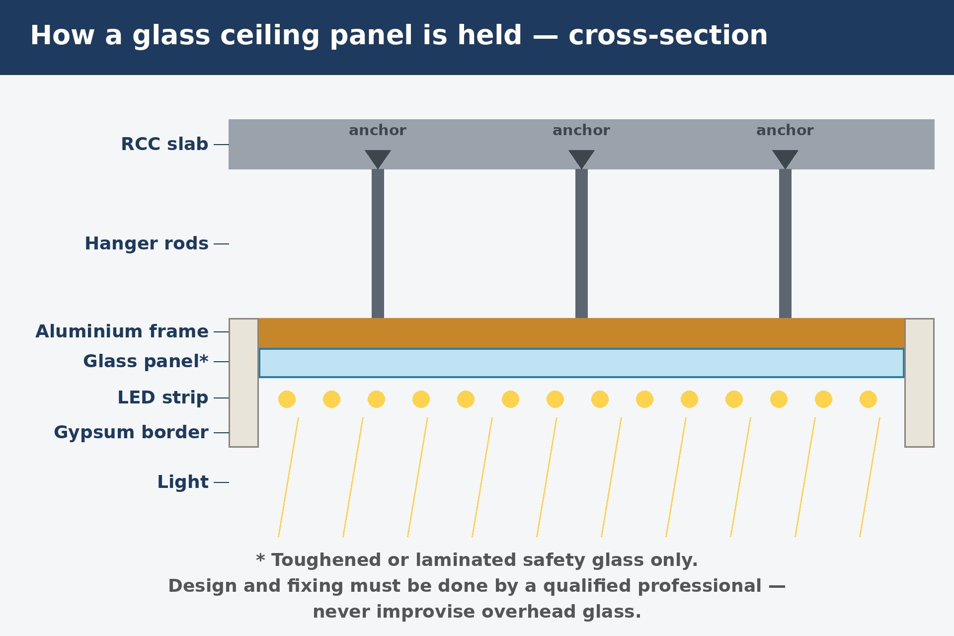 Cross-section diagram showing RCC slab, anchors, hanger rods, aluminium frame, glass panel, LED strip and gypsum border