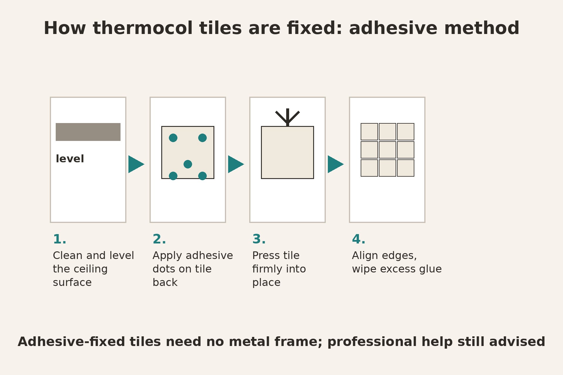 Illustration of the four-step adhesive method for fixing thermocol ceiling tiles