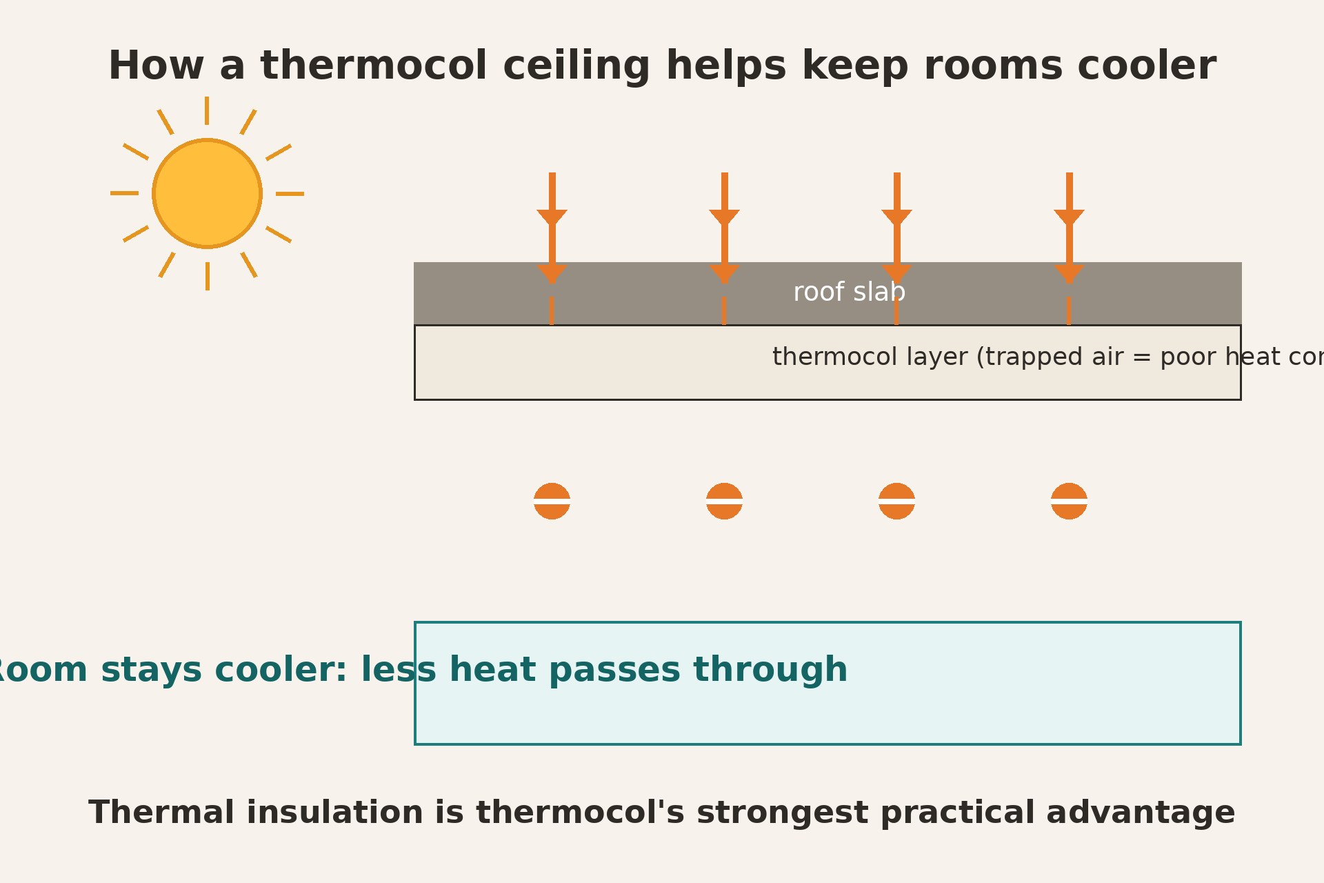 Illustration showing roof heat blocked by a thermocol ceiling layer, keeping the room below cooler