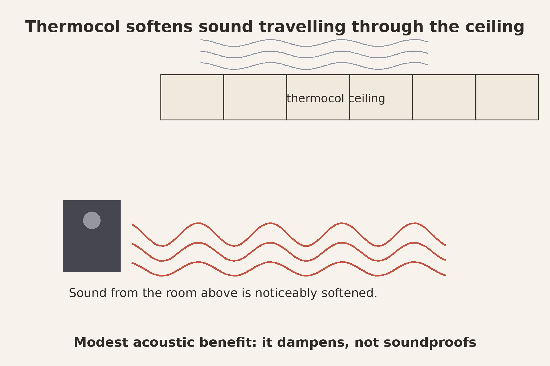 Illustration showing sound waves softened as they pass through a thermocol ceiling