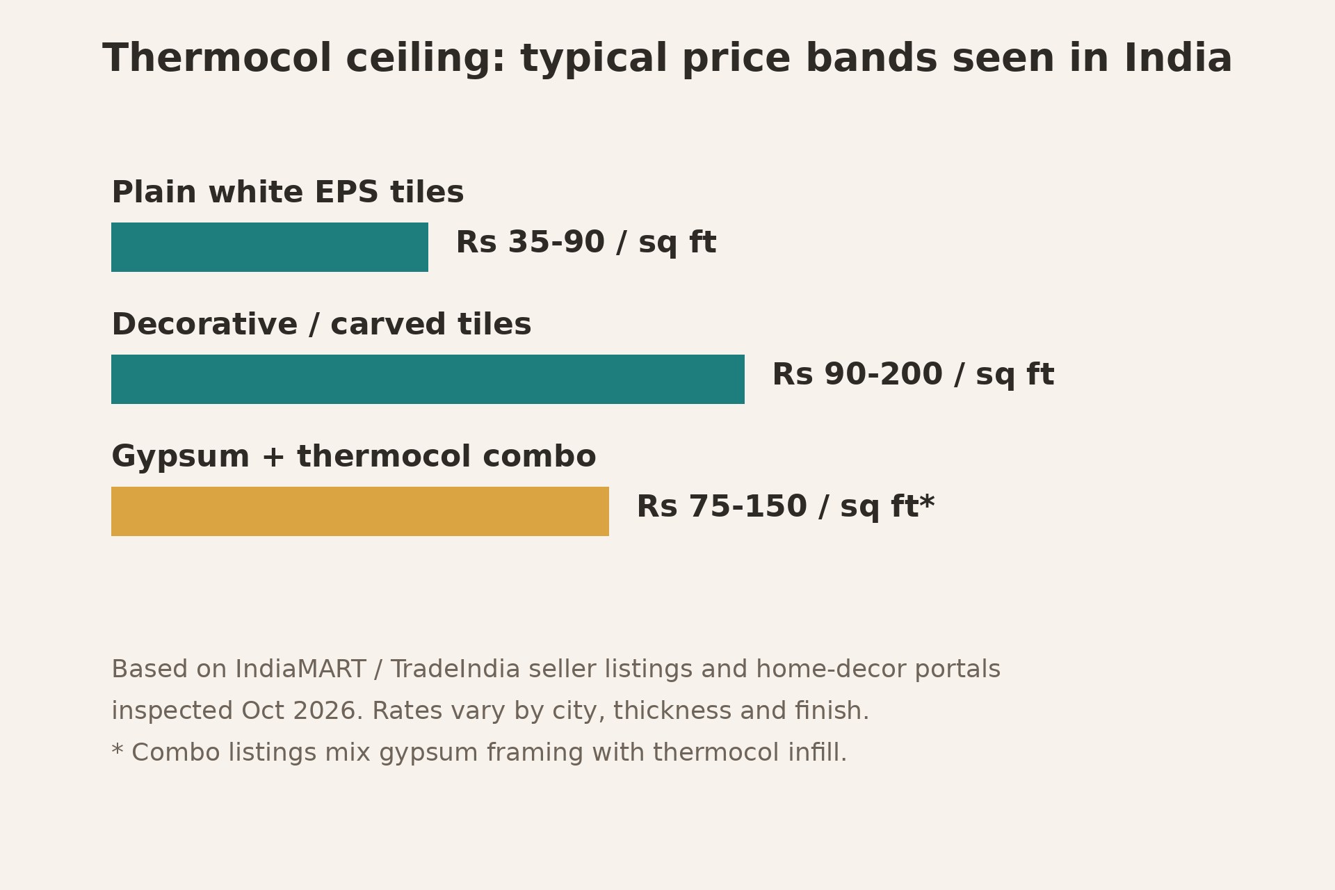 Illustration of a bar chart showing typical thermocol ceiling price bands in India per square foot