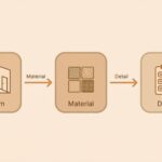 Illustrated flowchart showing the three-step decision chain: room first, material second, design details third