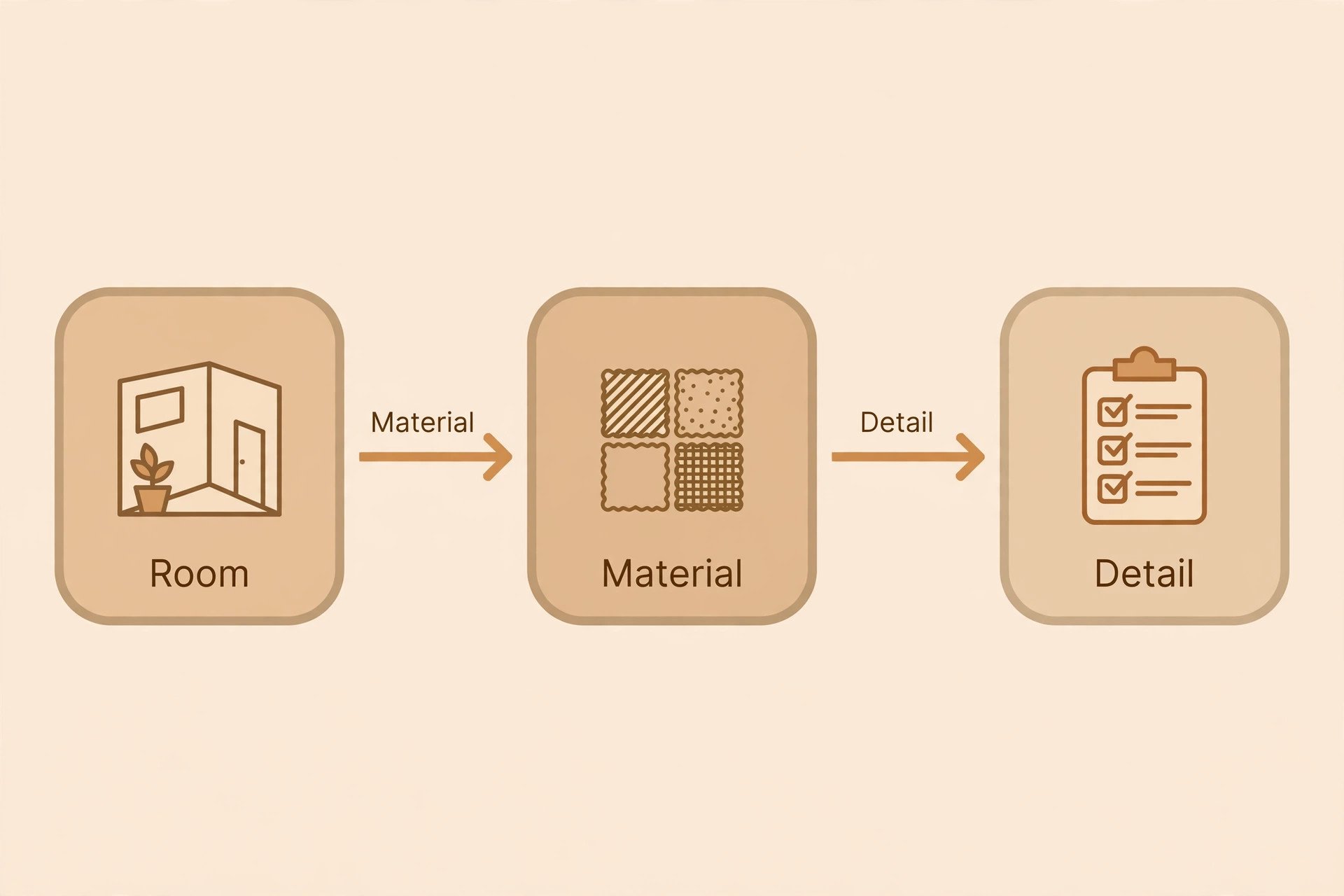 Illustrated flowchart showing the three-step decision chain: room first, material second, design details third