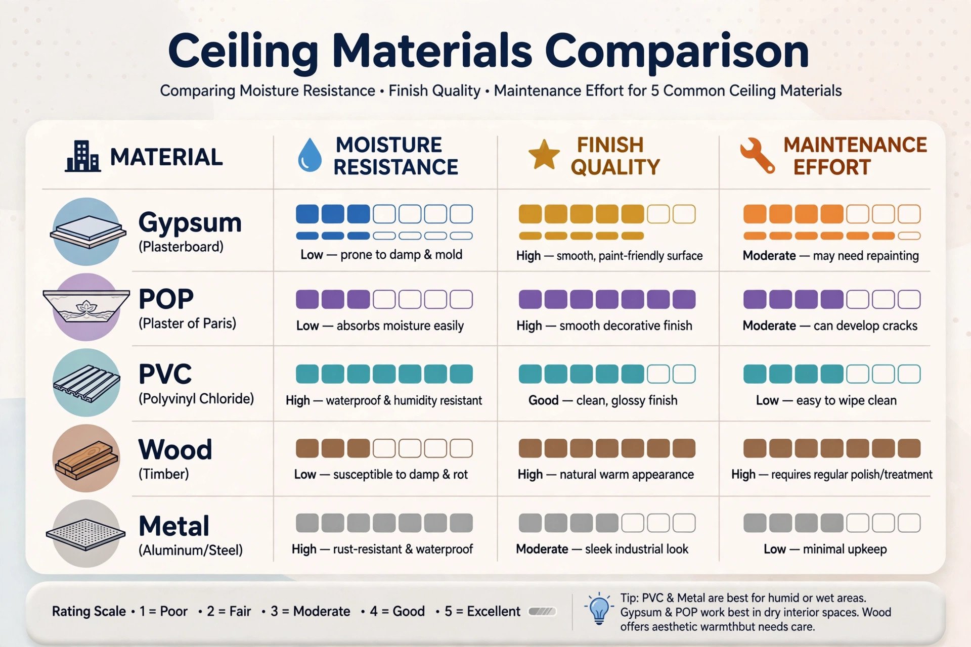 Illustrated comparison chart of false ceiling materials across moisture resistance, finish, and maintenance
