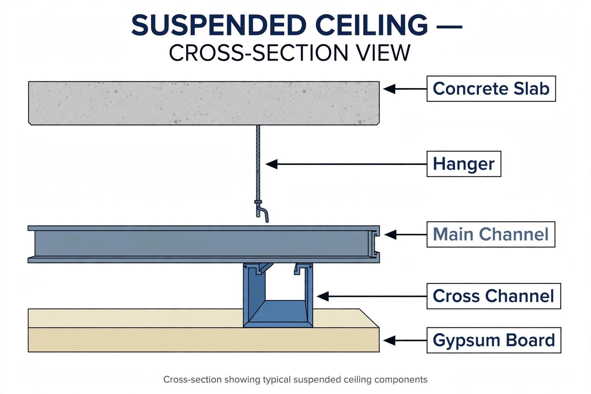 Labelled cross-section diagram of a false ceiling suspension framework showing slab, hanger, channels and board